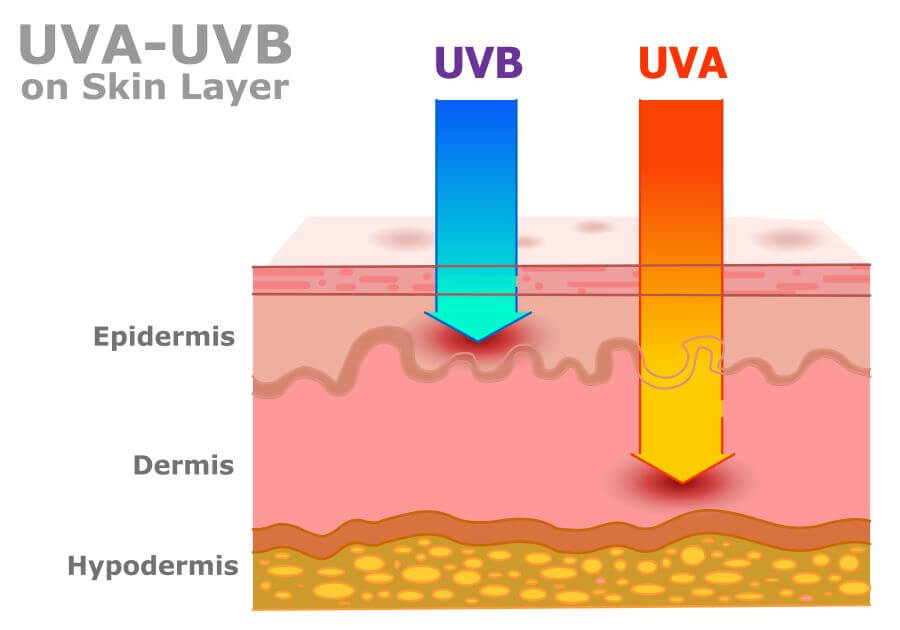 Sunburn Care: What Helps and When to Get Help 2 UVA UVB rays on skin
